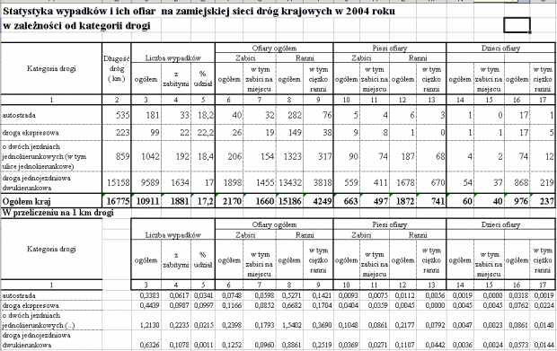 Statystyka wypadków za 2004 ze strony GDDKiA (http://tnij.org/5kb) przeliczona na 1 km drogi