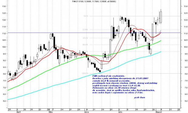 FAM w koncu przebił 12,30zł #FAM